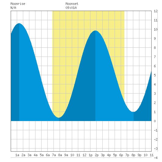 Winter Harbor tide chart for Sunday, March 12, 2023