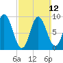 Winter Harbor tide chart for Sunday, March 12, 2023