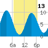 Winter Harbor tide chart for Monday, March 13, 2023