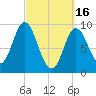 Winter Harbor tide chart for Thursday, March 16, 2023