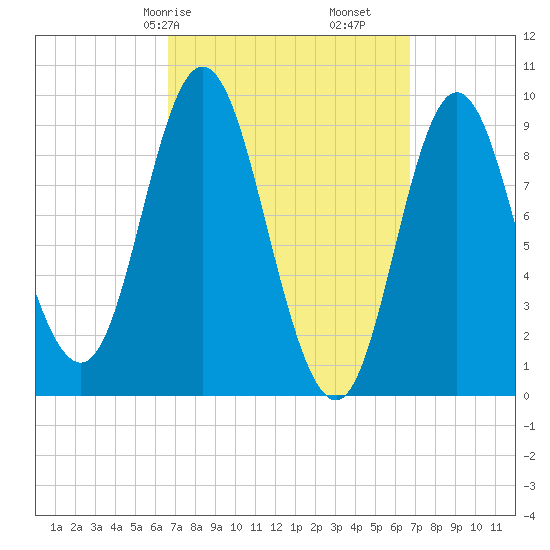 Winter Harbor tide chart for Saturday, March 18, 2023