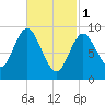 Winter Harbor tide chart for Wednesday, March 1, 2023
