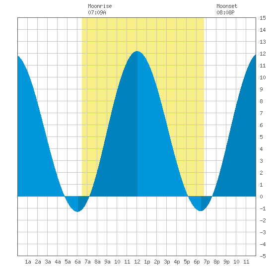 Winter Harbor tide chart for Wednesday, March 22, 2023