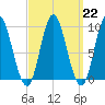 Winter Harbor tide chart for Wednesday, March 22, 2023