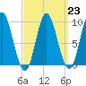 Winter Harbor tide chart for Thursday, March 23, 2023