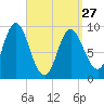 Winter Harbor tide chart for Monday, March 27, 2023