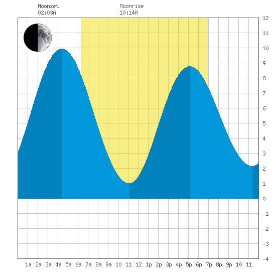 Winter Harbor tide chart for Tuesday, March 28, 2023