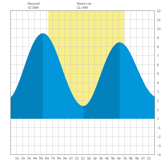 Winter Harbor tide chart for Wednesday, March 29, 2023