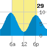 Winter Harbor tide chart for Wednesday, March 29, 2023