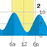 Winter Harbor tide chart for Thursday, March 2, 2023