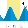 Winter Harbor tide chart for Saturday, March 4, 2023