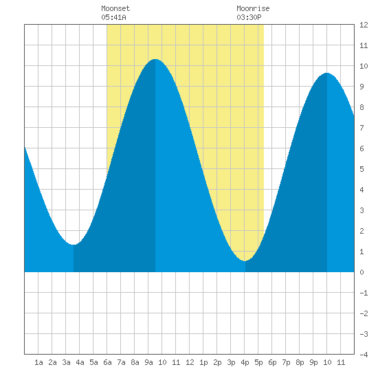 Winter Harbor tide chart for Sunday, March 5, 2023
