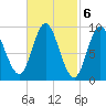 Winter Harbor tide chart for Monday, March 6, 2023