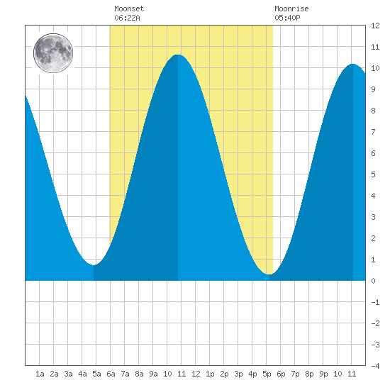 Winter Harbor tide chart for Tuesday, March 7, 2023
