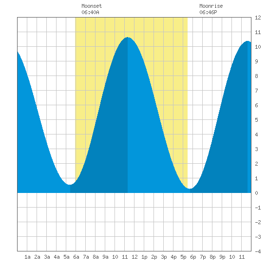 Winter Harbor tide chart for Wednesday, March 8, 2023