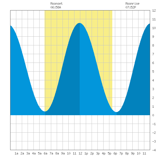 Winter Harbor tide chart for Thursday, March 9, 2023
