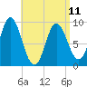 Winter Harbor tide chart for Tuesday, April 11, 2023