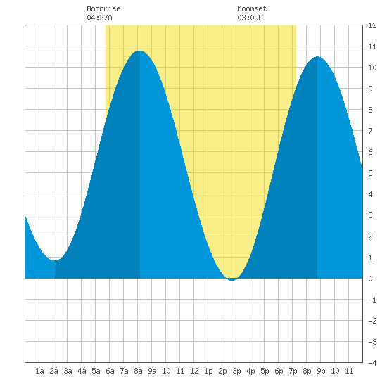 Winter Harbor tide chart for Sunday, April 16, 2023