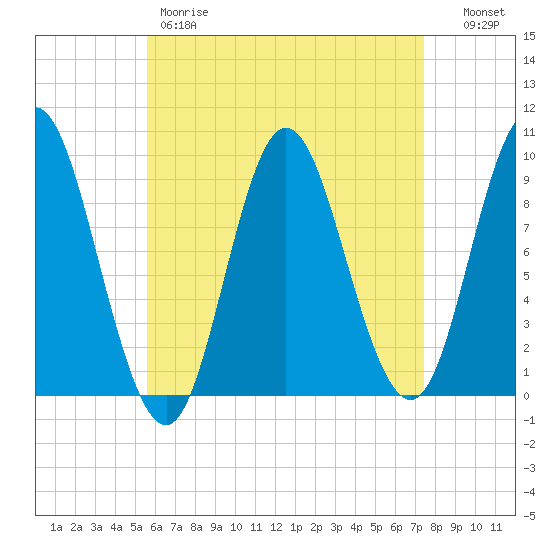 Winter Harbor tide chart for Friday, April 21, 2023