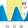 Winter Harbor tide chart for Sunday, April 23, 2023
