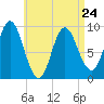 Winter Harbor tide chart for Monday, April 24, 2023