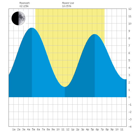 Winter Harbor tide chart for Thursday, April 27, 2023