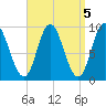 Winter Harbor tide chart for Wednesday, April 5, 2023
