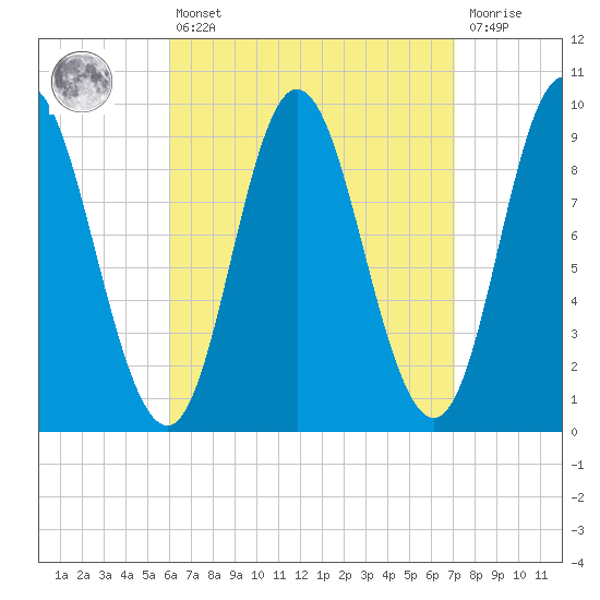 Winter Harbor tide chart for Thursday, April 6, 2023