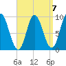 Winter Harbor tide chart for Friday, April 7, 2023