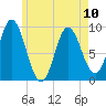 Winter Harbor tide chart for Wednesday, May 10, 2023