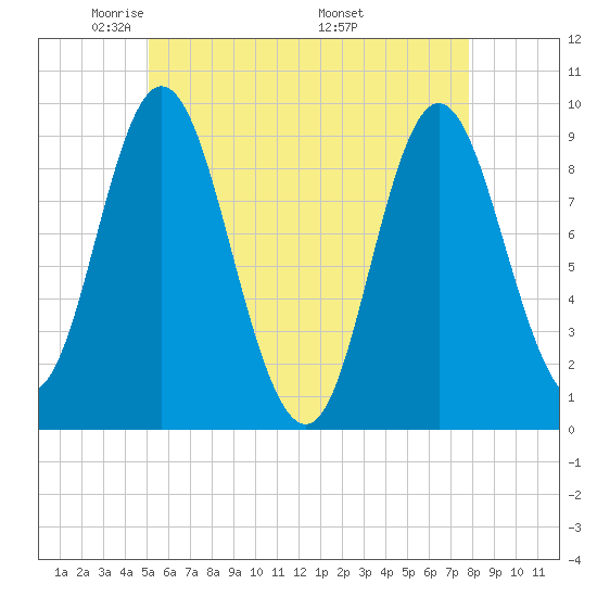 Winter Harbor tide chart for Saturday, May 13, 2023