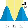 Winter Harbor tide chart for Saturday, May 13, 2023