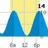 Winter Harbor tide chart for Sunday, May 14, 2023