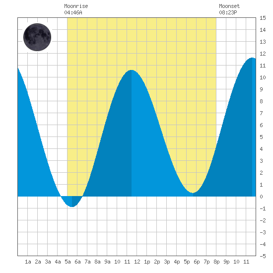 Winter Harbor tide chart for Friday, May 19, 2023