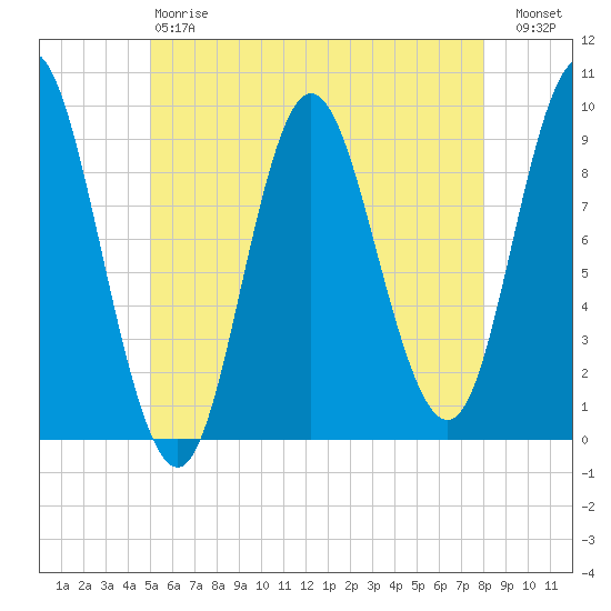 Winter Harbor tide chart for Saturday, May 20, 2023