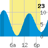 Winter Harbor tide chart for Tuesday, May 23, 2023