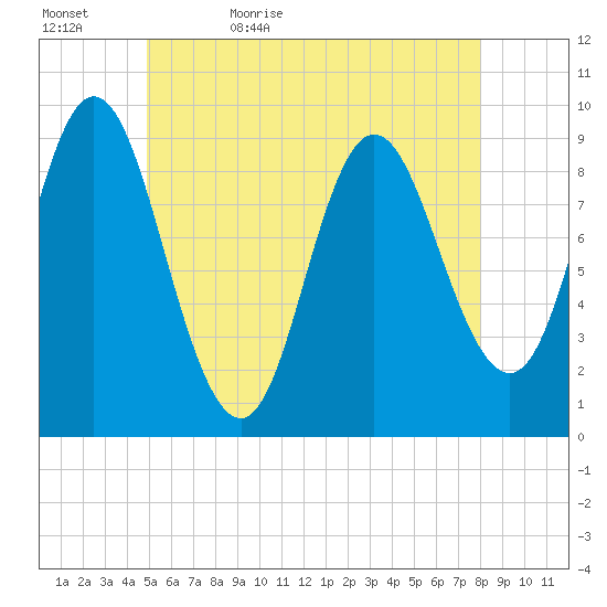 Winter Harbor tide chart for Wednesday, May 24, 2023
