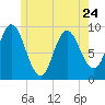 Winter Harbor tide chart for Wednesday, May 24, 2023