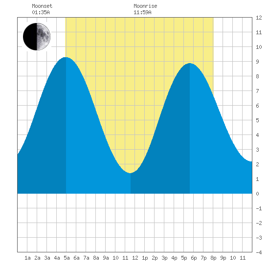 Winter Harbor tide chart for Saturday, May 27, 2023
