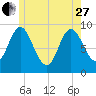 Winter Harbor tide chart for Saturday, May 27, 2023