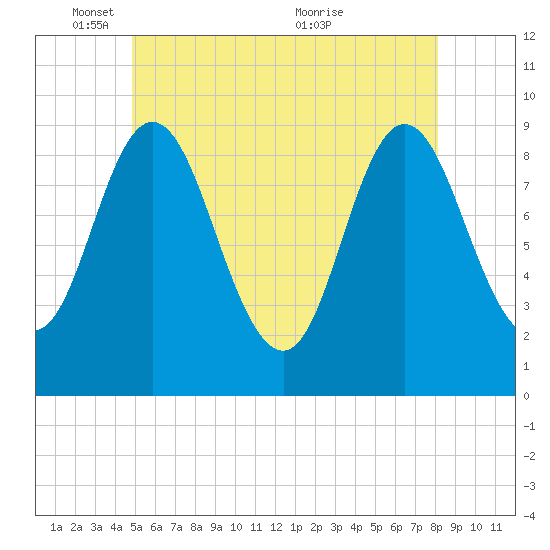 Winter Harbor tide chart for Sunday, May 28, 2023