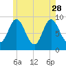 Winter Harbor tide chart for Sunday, May 28, 2023