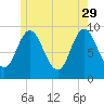Winter Harbor tide chart for Monday, May 29, 2023