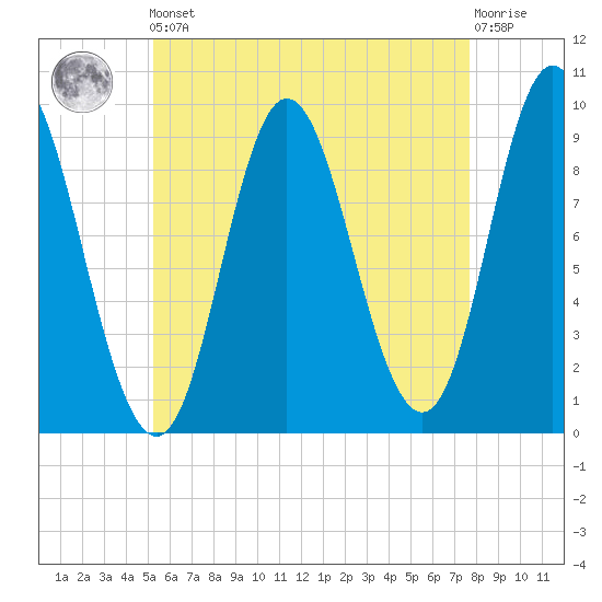 Winter Harbor tide chart for Friday, May 5, 2023