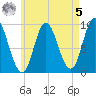 Winter Harbor tide chart for Friday, May 5, 2023