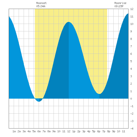 Winter Harbor tide chart for Saturday, May 6, 2023