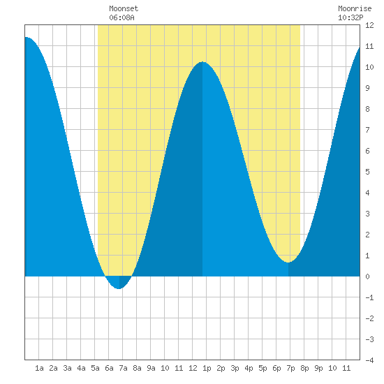 Winter Harbor tide chart for Sunday, May 7, 2023
