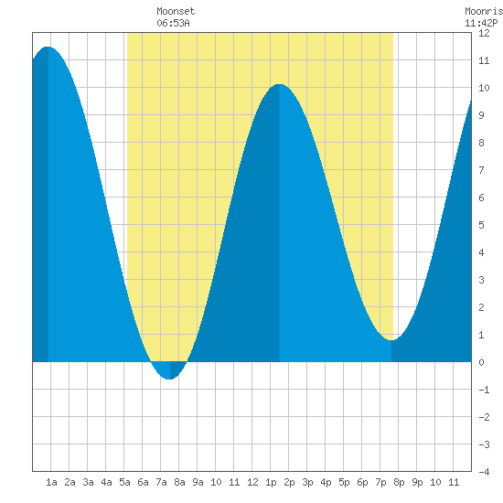 Winter Harbor tide chart for Monday, May 8, 2023