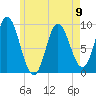 Winter Harbor tide chart for Tuesday, May 9, 2023