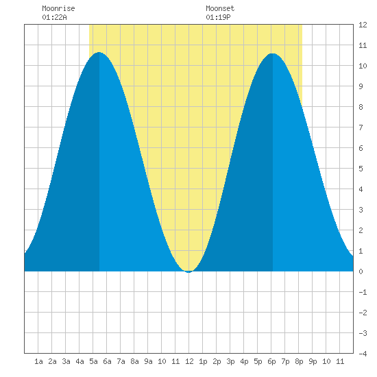 Winter Harbor tide chart for Sunday, June 11, 2023